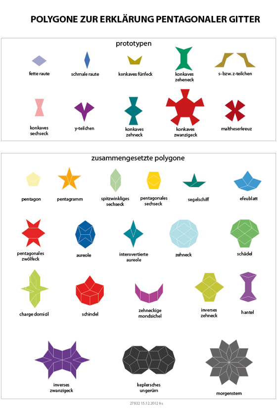 polygone zur erklärung pentagonaler gitter